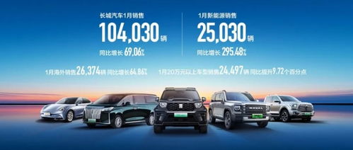 長城汽車迎2024開門紅 1月銷量強勁增長，多品牌矩陣彰顯市場競爭力